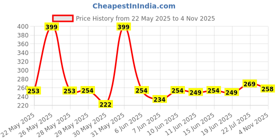 flipkart.com fit bee Slim N Lift Slimming Tummy Tucker Body Shaper Undershirt Vest for Men Men Shapewear fit bee Price History Graph from 22 May 2025 to 4 Nov 2025
