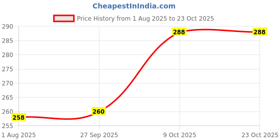flipkart.com fit bee Slim N Lift Slimming Tummy Tucker Body Shaper Undershirt Vest for Men Men Shapewear fit bee Price History Graph from 1 Aug 2025 to 23 Oct 2025