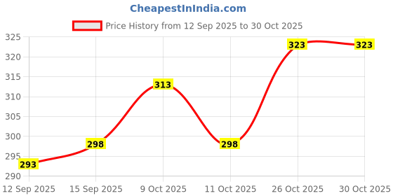 flipkart.com watthick Slim N Lift Slimming Tummy Tucker Body Shaper Vest for Men] Men Vest watthick Price History Graph from 12 Sep 2025 to 29 Oct 2025