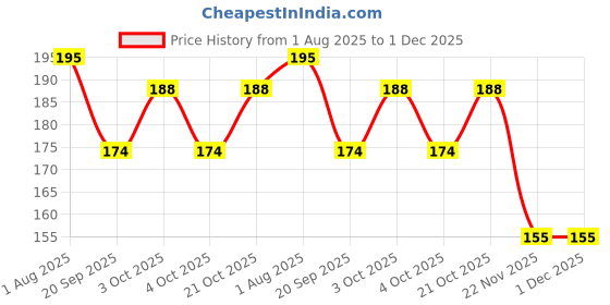 flipkart.com reena enterprises "Slim Patch for Weight Loss | Fat Burner Patch for Men & Women | Herbal Care", Interactive dressings Medical Dressing reena enterprises Price History Graph from 1 Aug 2025 to 30 Nov 2025