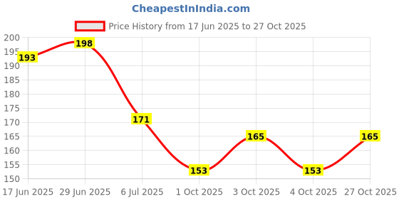flipkart.com np naveen plastic Slim Patch Stomach fat burning Navel stick Slimming Lose Weight ( Pack Of 20 ) Abdominal Belt np naveen plastic Price History Graph from 17 Jun 2025 to 27 Oct 2025