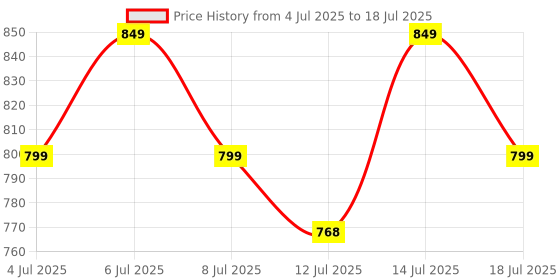 flipkart.com sleepycat Slim Pillow Medium Firm Standard Size (26x16 inches) for Front & Back Sleepers Microfibre Solid Sleeping Pillow Pack of 1 sleepycat Price History Graph from 4 Jul 2025 to 14 Jul 2025