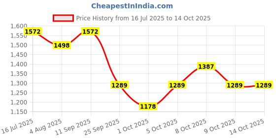 flipkart.com sleepycat Slim Pillow Medium Firm Standard Size (26x16 inches) for Front & Back Sleepers Microfibre Solid Sleeping Pillow Pack of 2 sleepycat Price History Graph from 16 Jul 2025 to 14 Oct 2025
