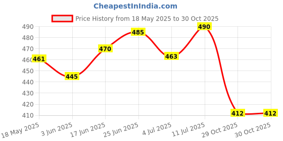 flipkart.com ivbox Slim-Pro Lunch Box Stainless Steel Leak-Proof Tiffin 2 Containers Lunch Box ivbox Price History Graph from 18 May 2025 to 29 Oct 2025