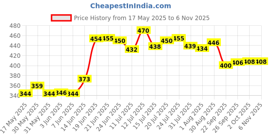 flipkart.com ivbox Slim-Pro Steel Airtight Leak-Proof Tiffin for Kids School, Office 2 Containers Lunch Box ivbox Price History Graph from 17 May 2025 to 2 Nov 2025