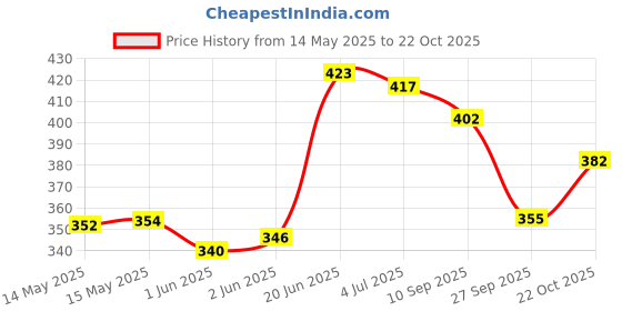flipkart.com ivbox Slim-Pro Steel Airtight Leak-Proof Tiffin for Kids School, Office 2 Containers Lunch Box ivbox Price History Graph from 14 May 2025 to 21 Oct 2025