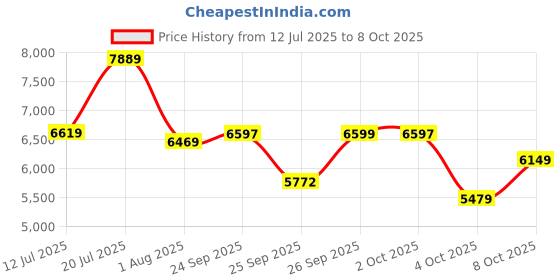 flipkart.com michael kors Slim Runway Analog Watch - For Men MK8607 michael kors Price History Graph from 12 Jul 2025 to 4 Oct 2025