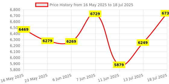 flipkart.com michael kors Slim Runway Analog Watch- For Men MK8625 michael kors Price History Graph from 16 May 2025 to 13 Jul 2025