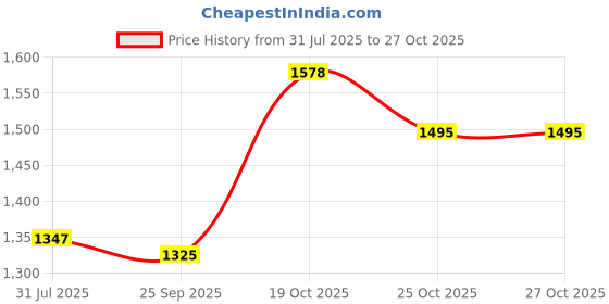 flipkart.com frido Slim Seat Cushion for Office Chair, Car & Wheelchair, For Long Sitting, Tan Supporter frido Price History Graph from 31 Jul 2025 to 26 Oct 2025