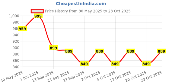 flipkart.com incredio Slim Shake for Weight Management, Meal Replacement Shake Protein Shake incredio Price History Graph from 30 May 2025 to 23 Oct 2025