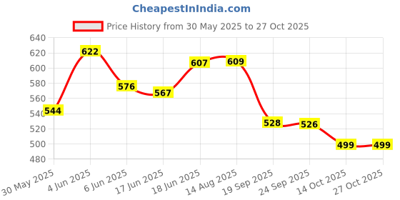 flipkart.com floral nutrition Slim Shake Formula 1 with Natural Herbs for weight control & Management Nutrition Drink floral nutrition Price History Graph from 30 May 2025 to 27 Oct 2025