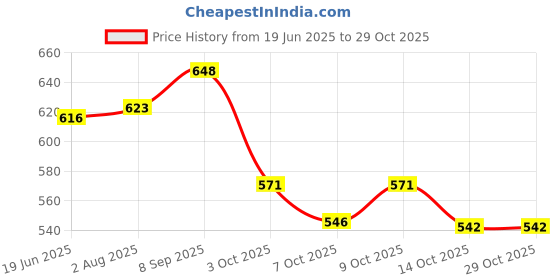 flipkart.com floral nutrition Slim Shake Formula 1 with Natural Herbs for weight control & Management Nutrition Drink floral nutrition Price History Graph from 19 Jun 2025 to 27 Oct 2025
