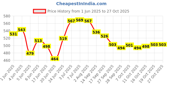 flipkart.com floral nutrition Slim Shake Formula 1 with Natural Herbs for weight control & Management Protein Shake floral nutrition Price History Graph from 1 Jun 2025 to 27 Oct 2025