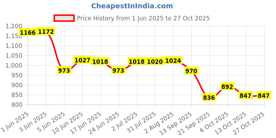 flipkart.com floral nutrition Slim Shake Formula 1 with Natural Herbs for weight control&Management-Chocolate floral nutrition Price History Graph from 1 Jun 2025 to 27 Oct 2025