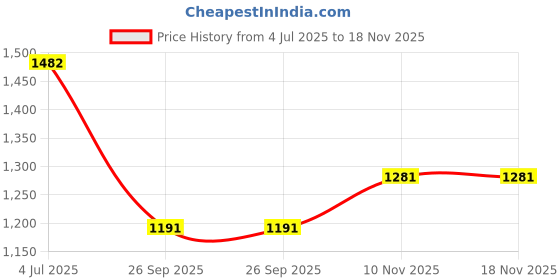 flipkart.com mypro sport nutrition Slim Shake Protein Powder For Weight Control and Management Protein Shake mypro sport nutrition Price History Graph from 4 Jul 2025 to 17 Nov 2025