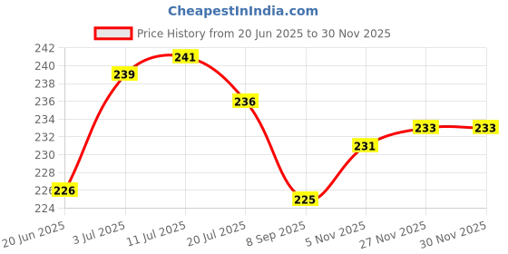 flipkart.com colgate Slim Soft Advance (Pack of 2) Ultra Soft Toothbrush colgate Price History Graph from 20 Jun 2025 to 29 Nov 2025