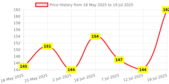 flipkart.com colgate Slim Soft Charcoal Extra Soft Toothbrush colgate Price History Graph from 18 May 2025 to 12 Jul 2025