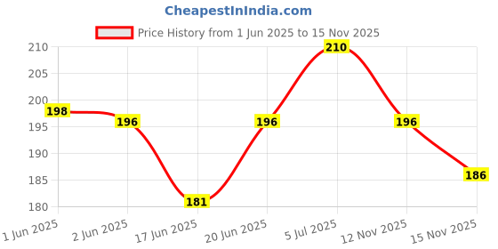 flipkart.com colgate Slim Soft Charcoal Toothbrush Soft Bristles Soft Toothbrush colgate Price History Graph from 1 Jun 2025 to 12 Nov 2025