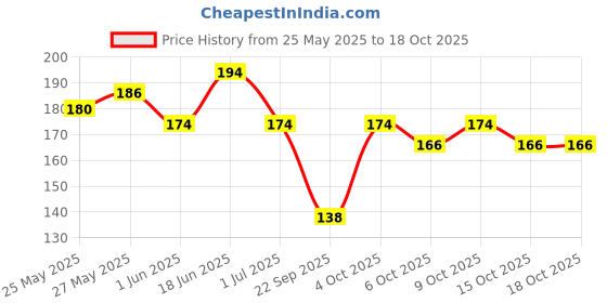 flipkart.com colgate Slim Soft Charcoal Ultra Soft Toothbrush colgate Price History Graph from 25 May 2025 to 18 Oct 2025