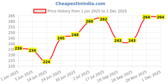 flipkart.com colgate Slim Soft Ortho (Pack of 3) Soft Toothbrush colgate Price History Graph from 1 Jun 2025 to 30 Nov 2025