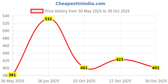flipkart.com pgd Slim Steel Baby Feeding Bottle for New Born Babies with Extra sipper & Nipple - 250 ml pgd Price History Graph from 30 May 2025 to 30 Oct 2025