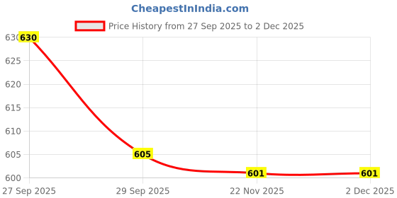 flipkart.com pro360 Slim Weight Management Meal Replacement Protein Dietary Supplement For Men & Women - ChocoVanilla Flavour pro360 Price History Graph from 27 Sep 2025 to 2 Dec 2025