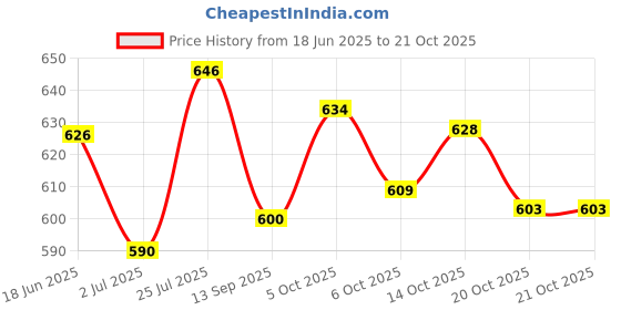 flipkart.com pro360 Slim Weight Management Meal Replacement Protein Dietary Supplement For Men & Women –( Strawberry Flavour ) pro360 Price History Graph from 18 Jun 2025 to 20 Oct 2025