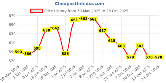 flipkart.com pro360 Slim Weight Management Meal Replacement Protein Shake Supplement For Men & Women Nutrition Drink pro360 Price History Graph from 30 May 2025 to 23 Oct 2025