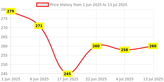 flipkart.com yucky science Slime Activator Liquid Plus - Pack of 3 Bottles ,200 ml Each (Clear) yucky science Price History Graph from 1 Jun 2025 to 13 Jul 2025