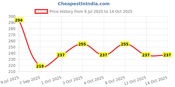 flipkart.com elmers Slime Activator | Magical Liquid Slime Activator Solution Glue elmers Price History Graph from 9 Jul 2025 to 14 Oct 2025