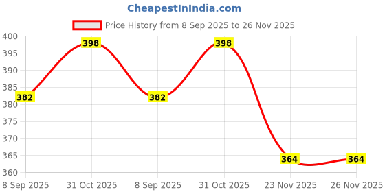 flipkart.com yucky science Slime and Craft Clear Glue. (2 litres, Pack of 1 Bottle) yucky science Price History Graph from 8 Sep 2025 to 25 Nov 2025