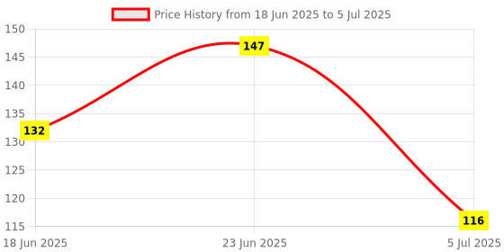 flipkart.com yucky science Slime and Craft Clear Glue (Pack of 3, 100 ml Each Bottle ). Age 3 years and above yucky science Price History Graph from 18 Jun 2025 to 5 Jul 2025