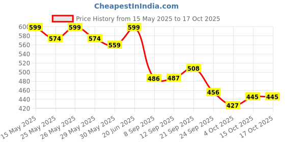 flipkart.com einstein box Slime Kit for 5+ Years Old Girls & Boys | 50+ Slimes | Toy Slime for Kids Age 5, 6, 7, 8, 9, 10 einstein box Price History Graph from 15 May 2025 to 15 Oct 2025