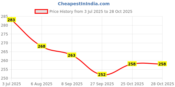 flipkart.com yucky science Slime Making Supplies Pack of 3 Bottles Slime & Craft Clear Glue (100 ml Each) + yucky science Price History Graph from 3 Jul 2025 to 28 Oct 2025