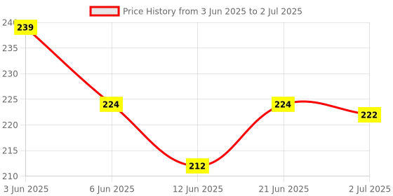 flipkart.com yucky science Slime Making Supplies Pack of 3 Bottles Slime & Craft Clear Glue (100 ml Each Each) + 1 Bottle Slime Activator Liquid Plus Clear (200 ml). Make 20+ Slimes yucky science Price History Graph from 3 Jun 2025 to 2 Jul 2025