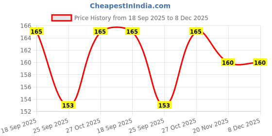 flipkart.com slimfits Weight Reduce Fat Burning Lose Weight Navel Sticker Belly Slim Patch Supporter slimfits Price History Graph from 18 Sep 2025 to 8 Dec 2025