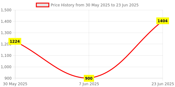 flipkart.com parryware Slimflush Tip Top Polypropylene Cistern set of 1 pic 584 Side Handle Flush Tank parryware Price History Graph from 30 May 2025 to 23 Jun 2025