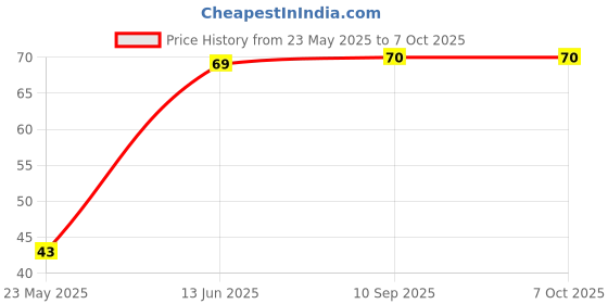 flipkart.com slimjim Rolling Paper slimjim Price History Graph from 23 May 2025 to 7 Oct 2025
