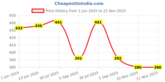 flipkart.com parryware Slimline Bend Pipe & closet Bung Washer | Flush Tank (PACK OF 5) Flush Tank Lid parryware Price History Graph from 1 Jun 2025 to 21 Nov 2025