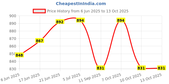 flipkart.com agamya international Slimline Standard Size Toilet Flush Tank, 10 L Capacity Tank Single Flush Tank agamya international Price History Graph from 6 Jun 2025 to 13 Oct 2025
