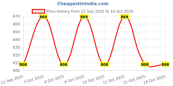 flipkart.com agamya international Slimline Standard Size Toilet Flush Tank, 10 LTR Capacity Tank Single Flush Tank agamya international Price History Graph from 12 Sep 2025 to 14 Oct 2025