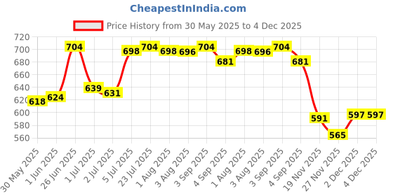 flipkart.com parryware Slimline Tank Dual Flush Outlet Assembly with Knob Flush Tank Lever parryware Price History Graph from 30 May 2025 to 4 Dec 2025