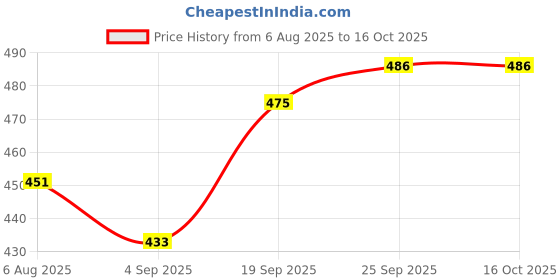 flipkart.com parryware Slimline Tank Syphon Set- Outlet & Inlet Assembly with knob Flush Tank Lever parryware Price History Graph from 6 Aug 2025 to 16 Oct 2025