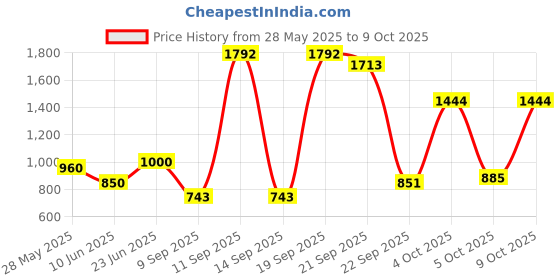 flipkart.com parryware Slimline utsav Tip Top Polypropylene Cistern ( 45x13x30.2cm ) Single Flush Tank parryware Price History Graph from 28 May 2025 to 9 Oct 2025