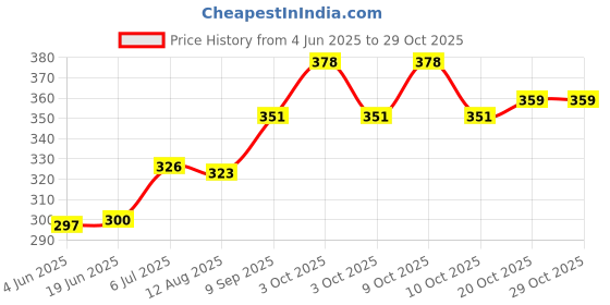 flipkart.com cpex SlimMate Plastic Storage Clipboard Letter Size Clipboard for Students cpex Price History Graph from 4 Jun 2025 to 28 Oct 2025
