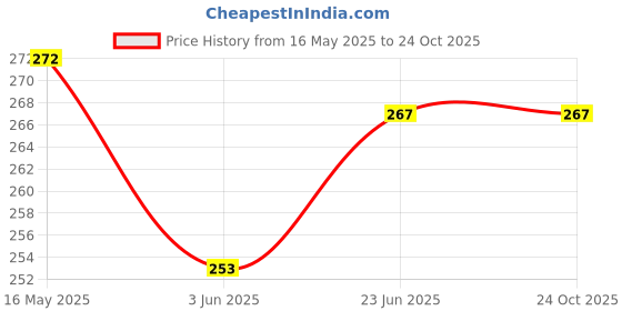 flipkart.com amrio Slimming N lift for Instant Body shaper and fat burning Men Shapewear amrio Price History Graph from 16 May 2025 to 24 Oct 2025