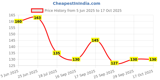 flipkart.com slim ease Slimming Patch for Weight Loss Patch Slimming Patch for Fat Burn Naturally Abdominal Belt slim ease Price History Graph from 5 Jun 2025 to 17 Oct 2025