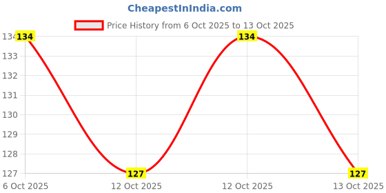 flipkart.com slim ease Slimming Patch Magnet for Reducing Sugar, Carbs, and Fats for Weight Loss Abdominal Belt slim ease Price History Graph from 6 Oct 2025 to 13 Oct 2025