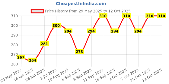flipkart.com acumart health Slimming Patch Magnet Weight Reduce Fat Burning Belly Slim Patch Pack of 2 Sweat Pads acumart health Price History Graph from 29 May 2025 to 11 Oct 2025
