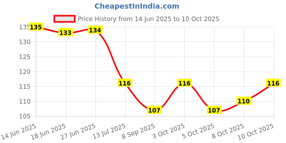 flipkart.com shudo Slimming Patch Pack Of 10 , Slim Patch For Men & Women Abdominal Belt shudo Price History Graph from 14 Jun 2025 to 10 Oct 2025